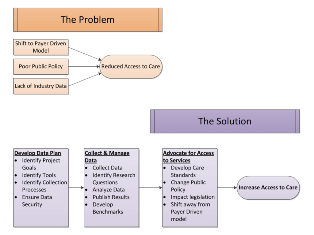 Problem Solution Model